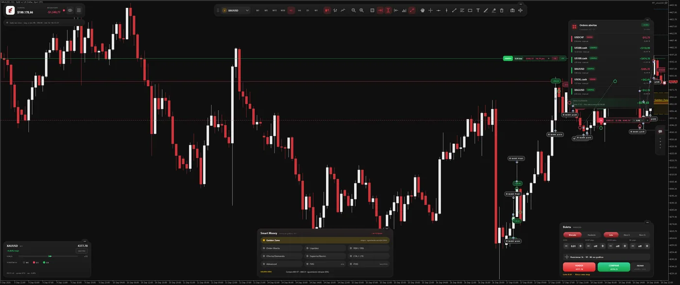 Gráfico com as camadas de Smart Money e a Golden Zone marcadas pelo EA