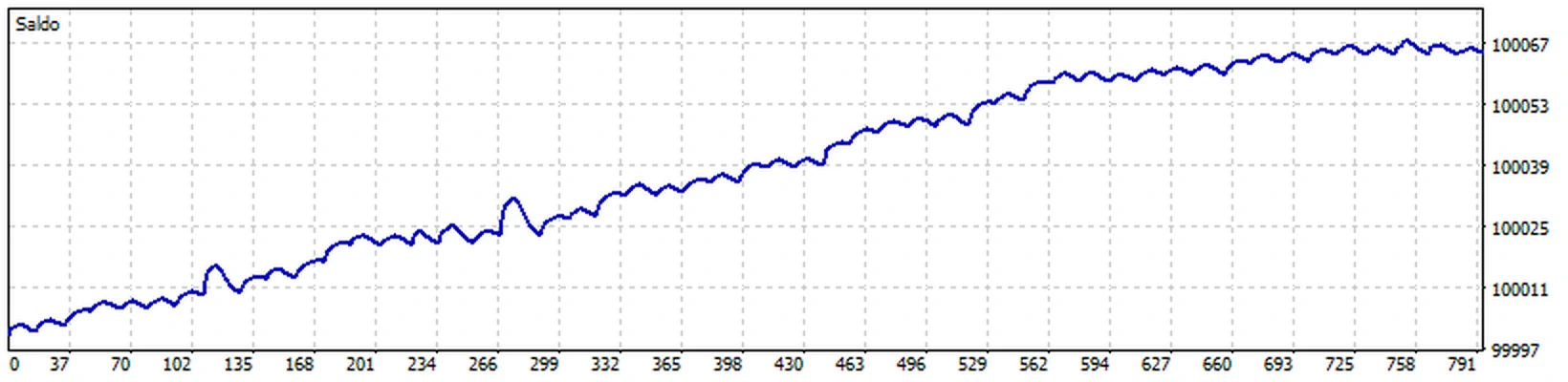 Curva de saldo do relatório do Testador do MT5 na semana de 21 a 26 de setembro de 2026